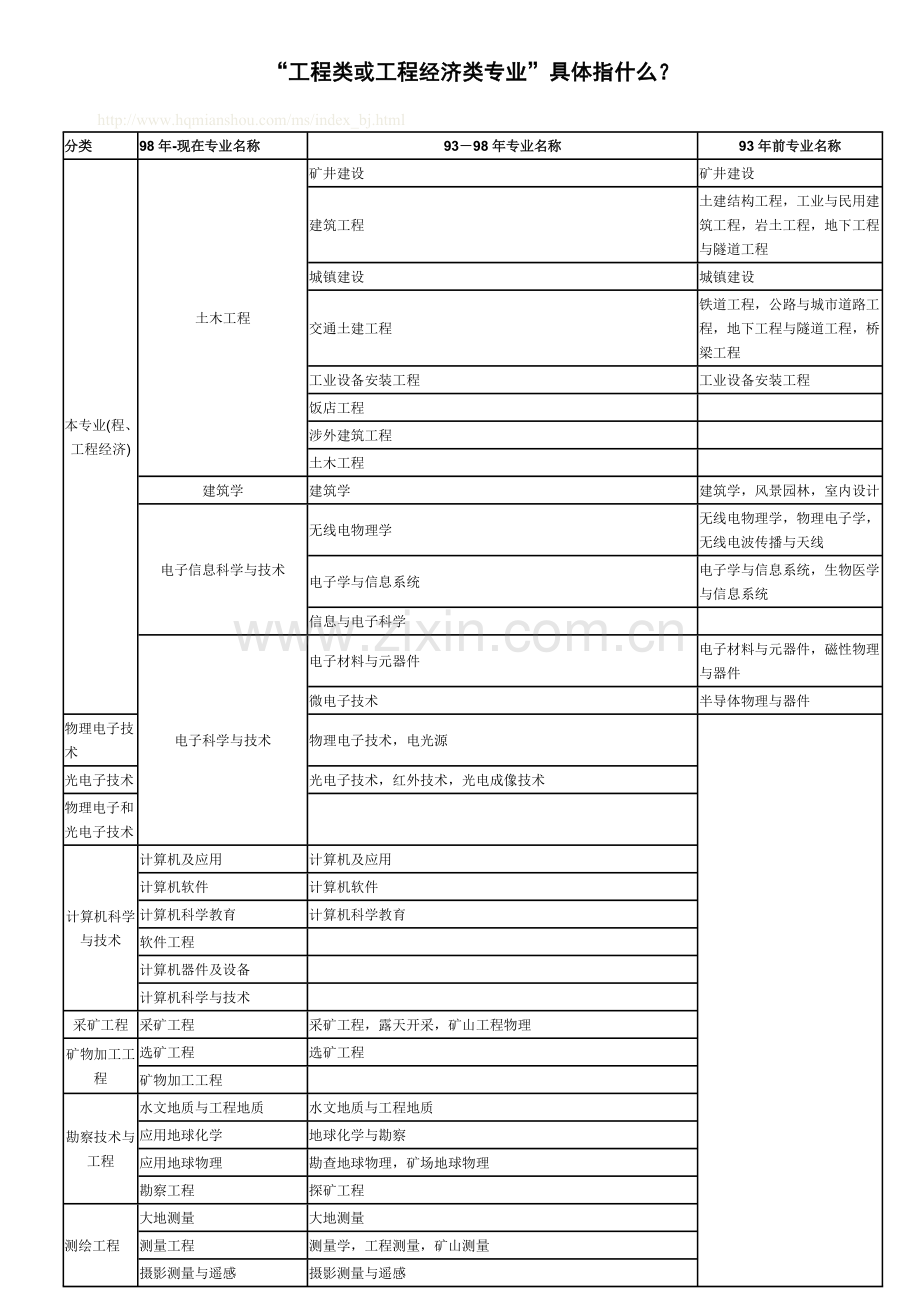 工程或工程经济类专业都有哪些.doc_第1页
