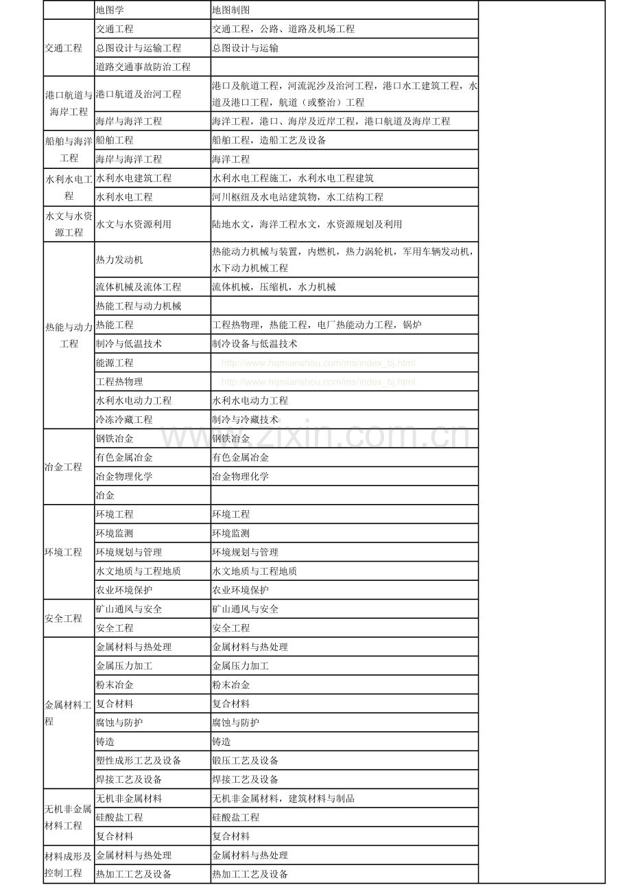 工程或工程经济类专业都有哪些.doc_第2页