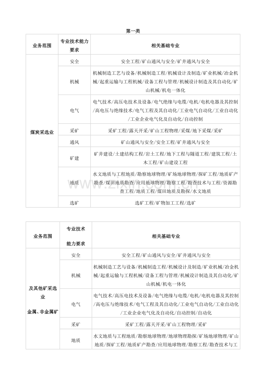 安全评价师能力对照表.doc_第1页