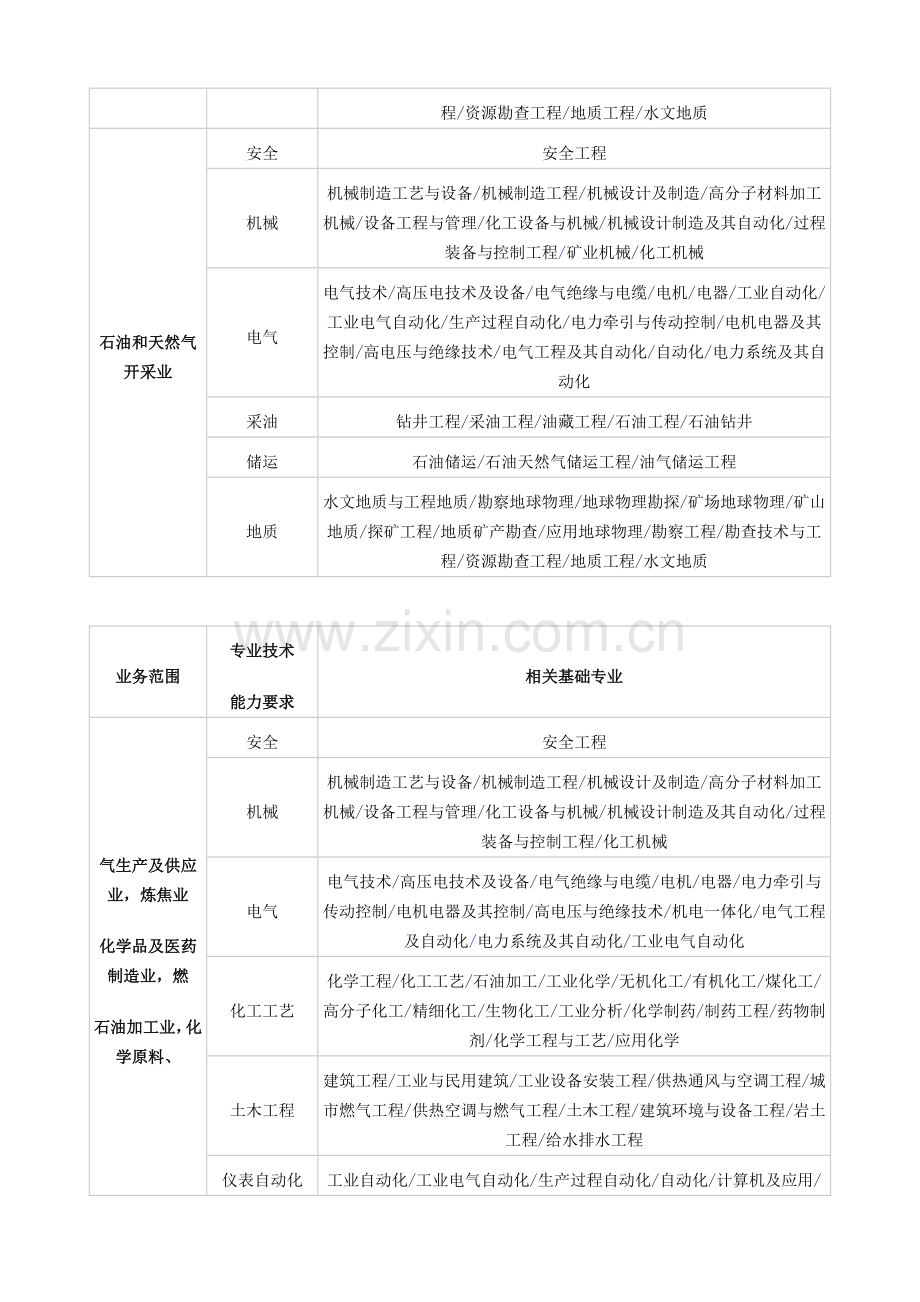 安全评价师能力对照表.doc_第2页