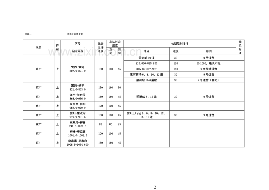 武汉铁路局工务处管内限速.doc_第2页