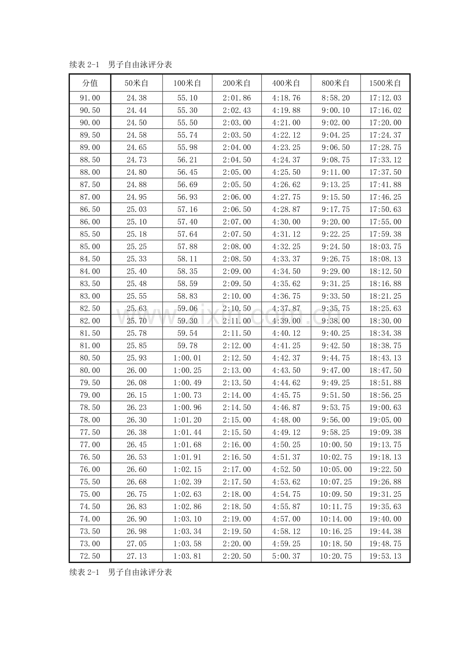 游泳-2012年单招考试评分标准.doc_第2页