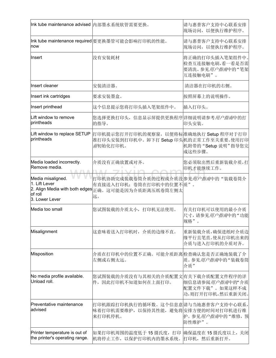 HP5500故障代码说明.doc_第2页
