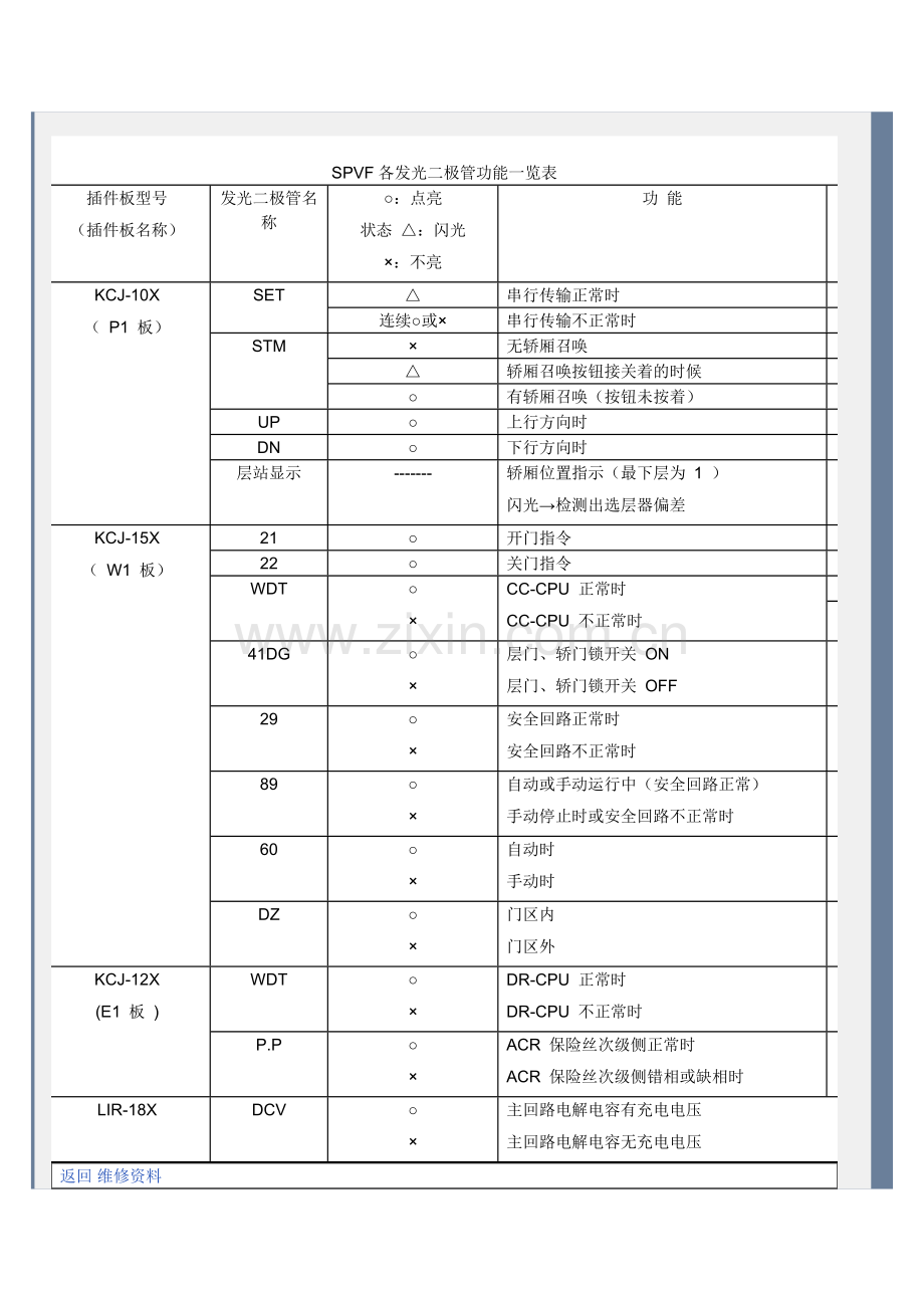 SPVF各发光二极管功能一览表.doc_第1页
