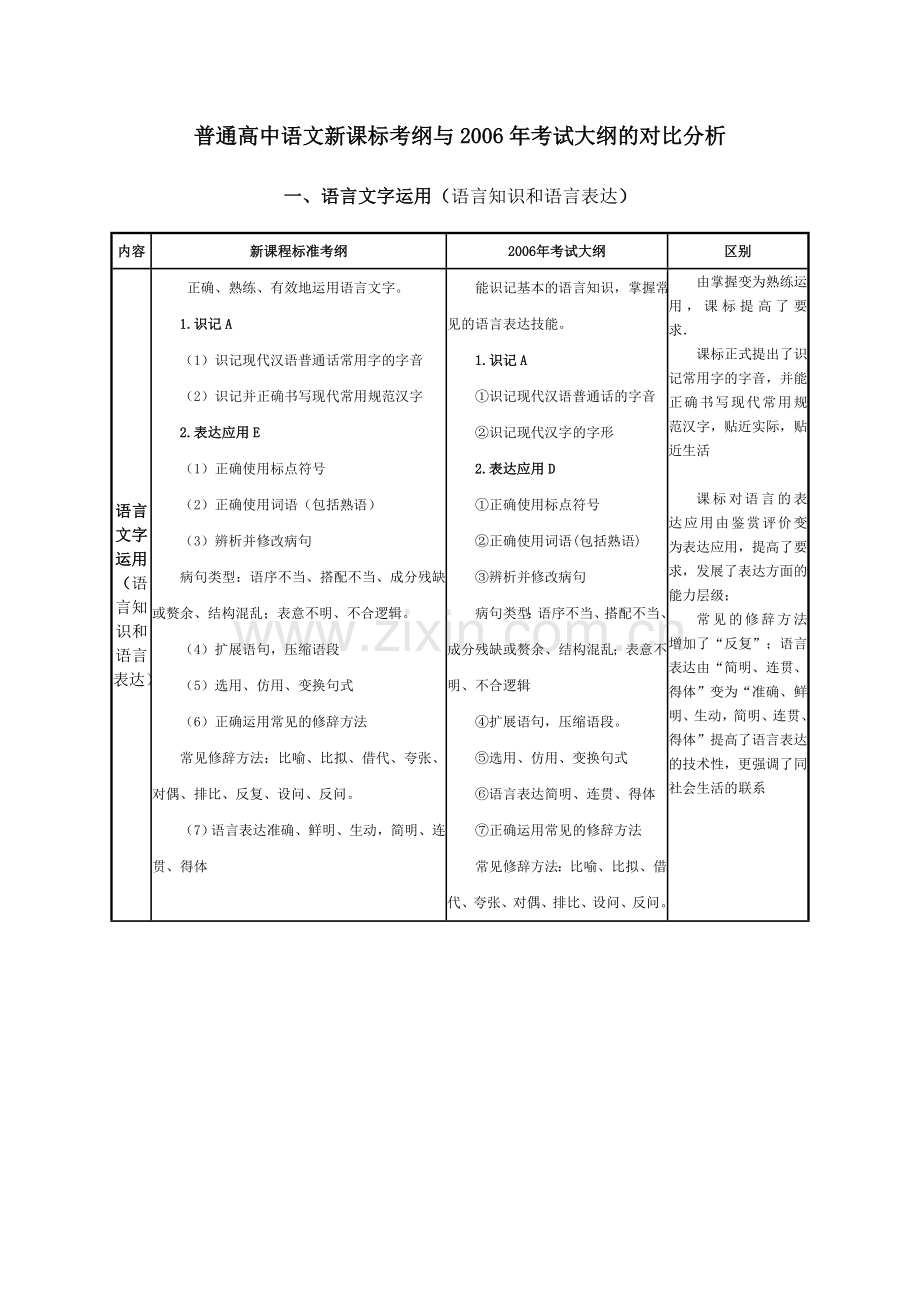 普通高中语文新课标考纲与2006年考试大纲的对比分析.doc_第1页