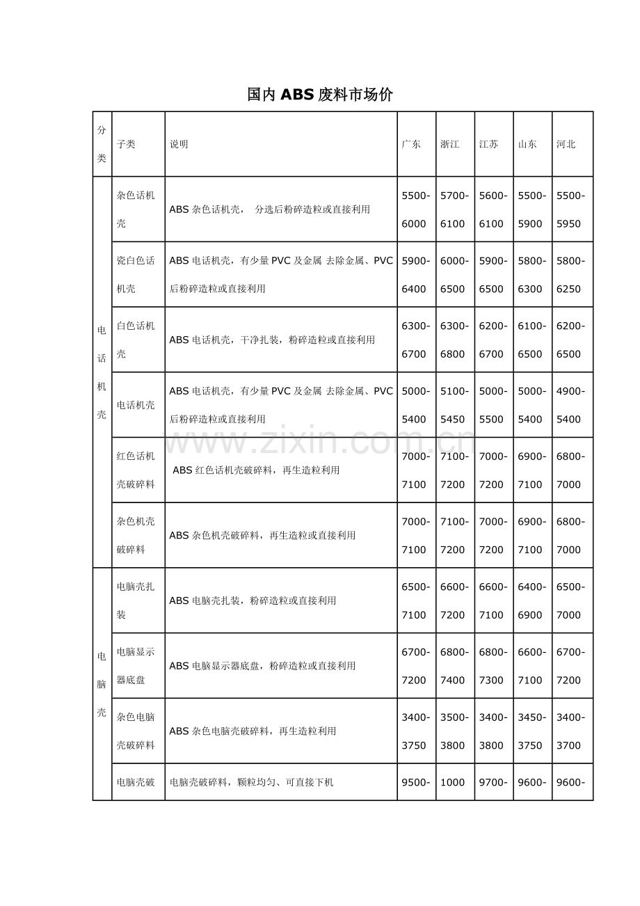 国内ABS废料市场价.doc_第1页