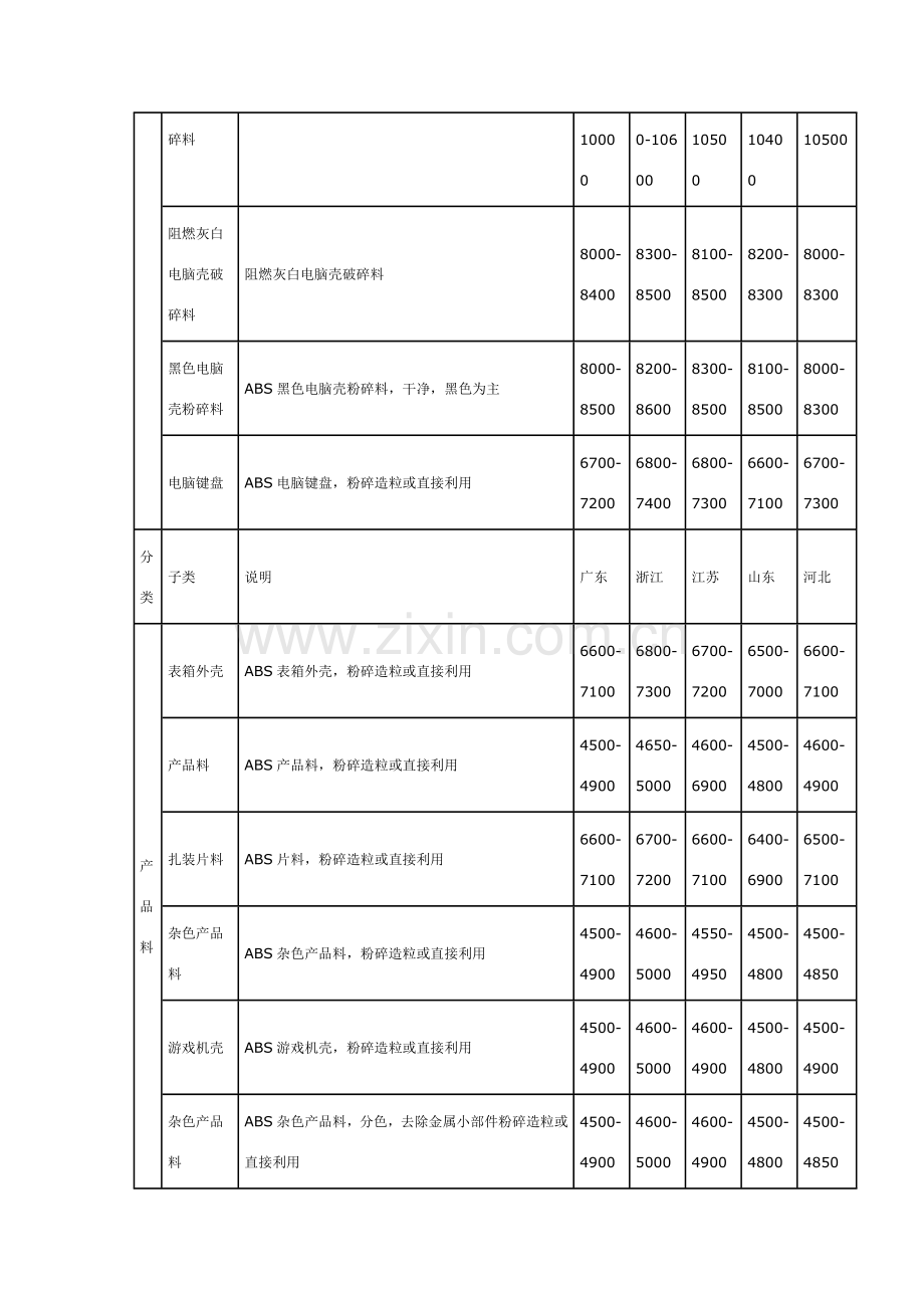 国内ABS废料市场价.doc_第2页