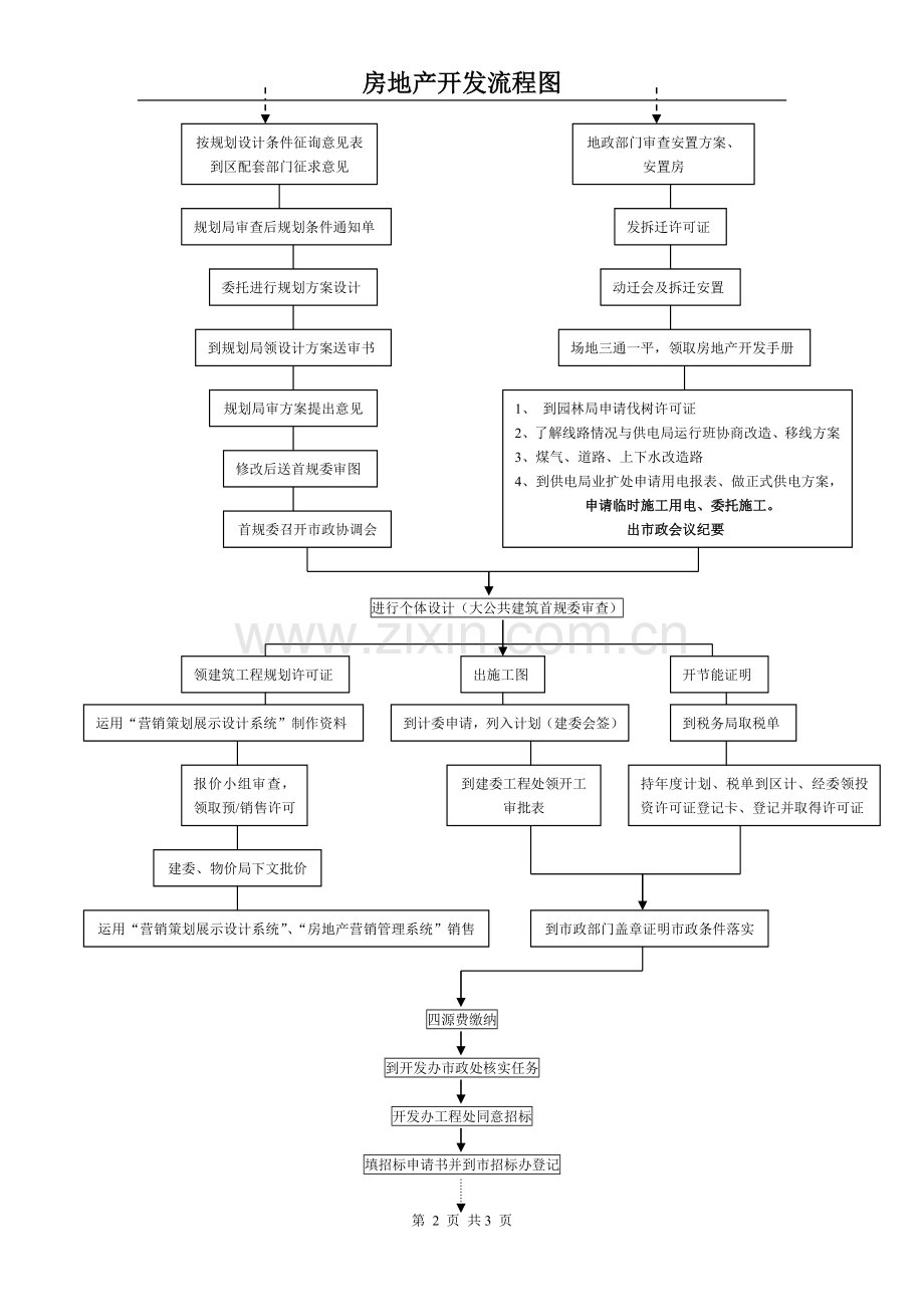 doc房地产开发流程图..doc_第2页