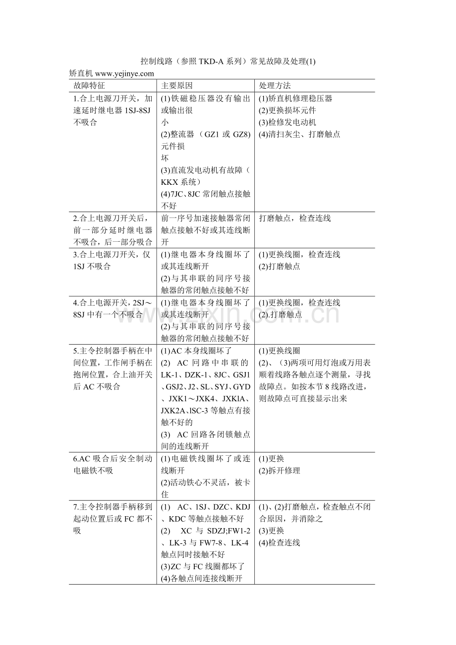 控制线路（参照TKD-A系列）常见故障及处理(1).doc_第1页