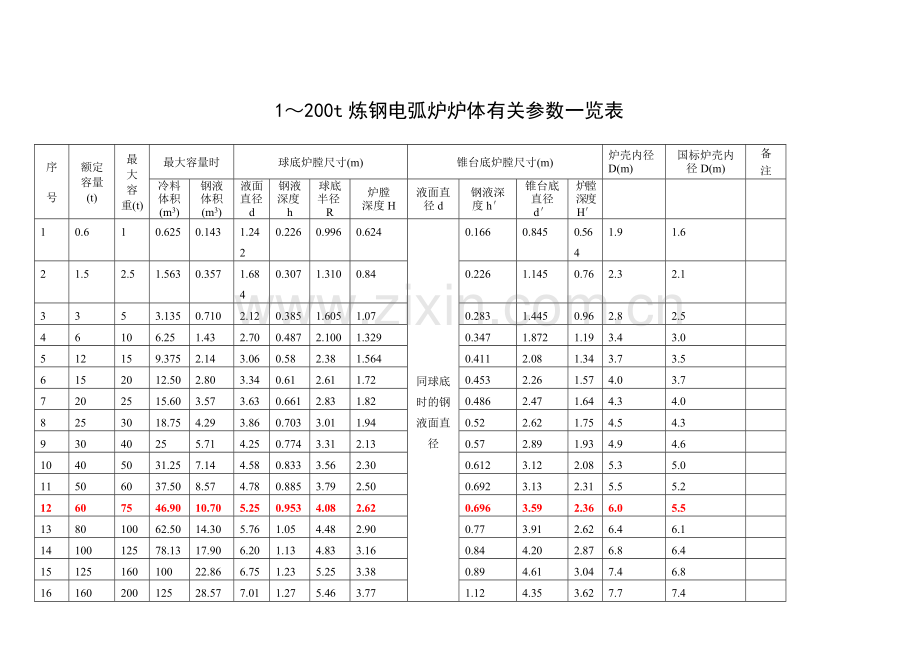 电弧炉炉体参数表.doc_第1页