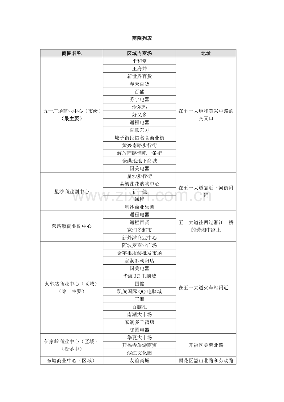 长沙商圈及特色街.doc_第1页
