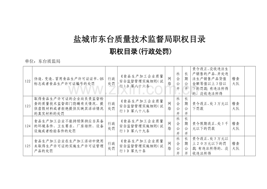 盐城市东台质量技术监督局职权目录.docx_第1页