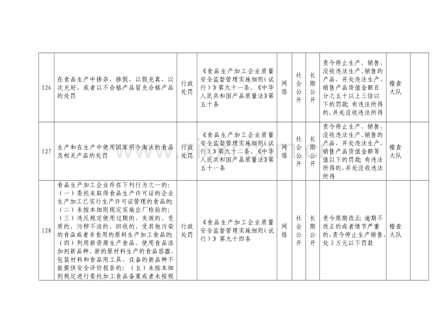 盐城市东台质量技术监督局职权目录.docx_第2页