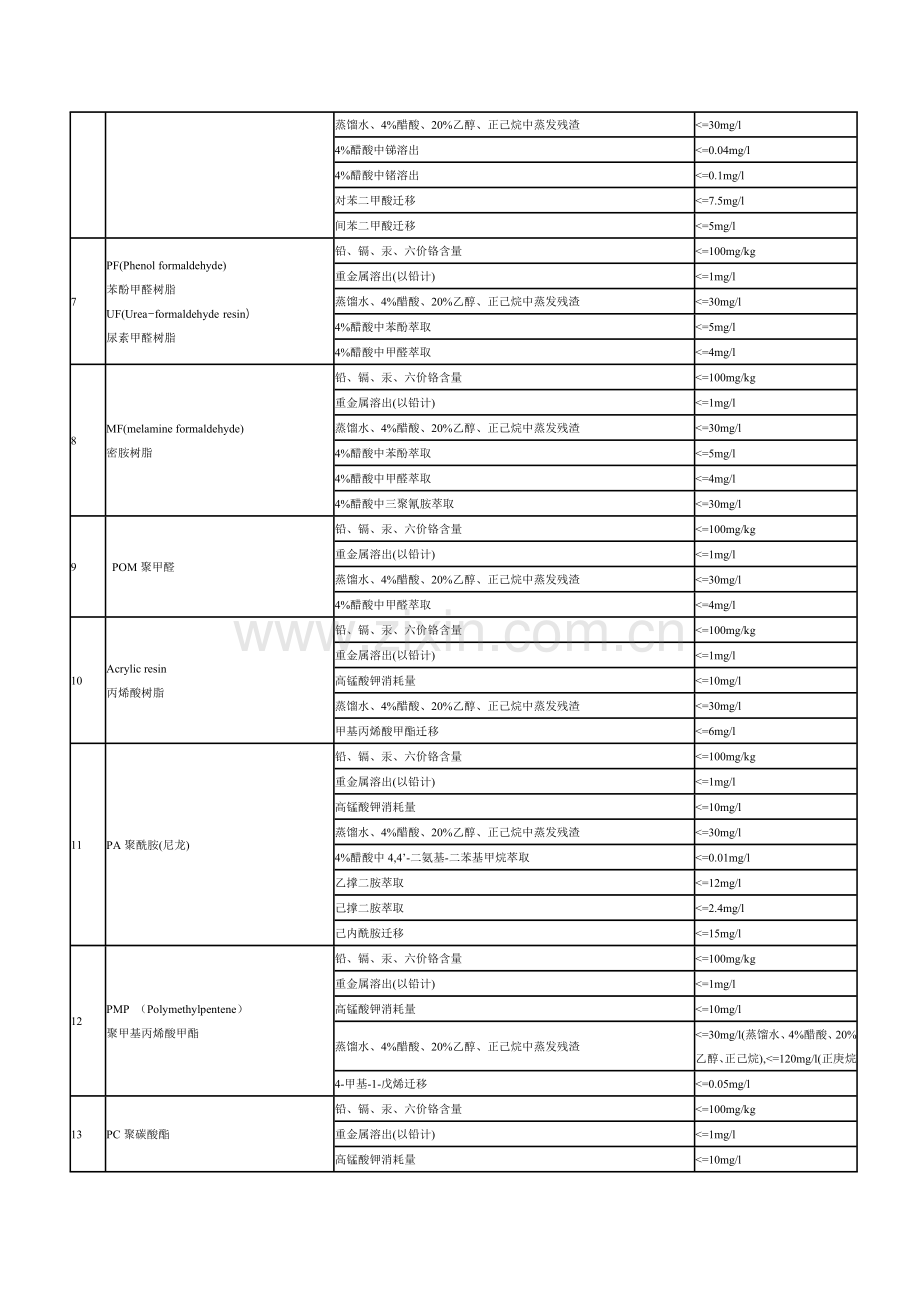 韩国食品接触材料测试项目及限值.doc_第2页