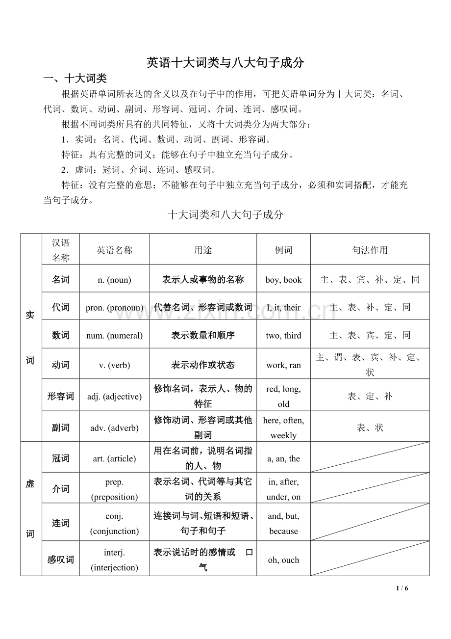 英语词性及句子成分2015.7.21.doc_第1页