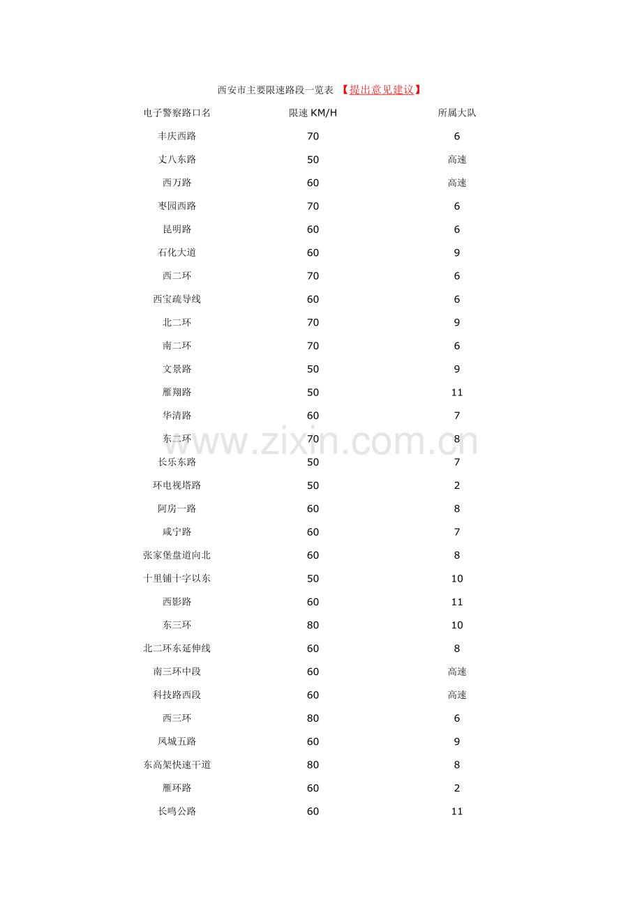 西安市主要限速路段一览表.doc_第1页