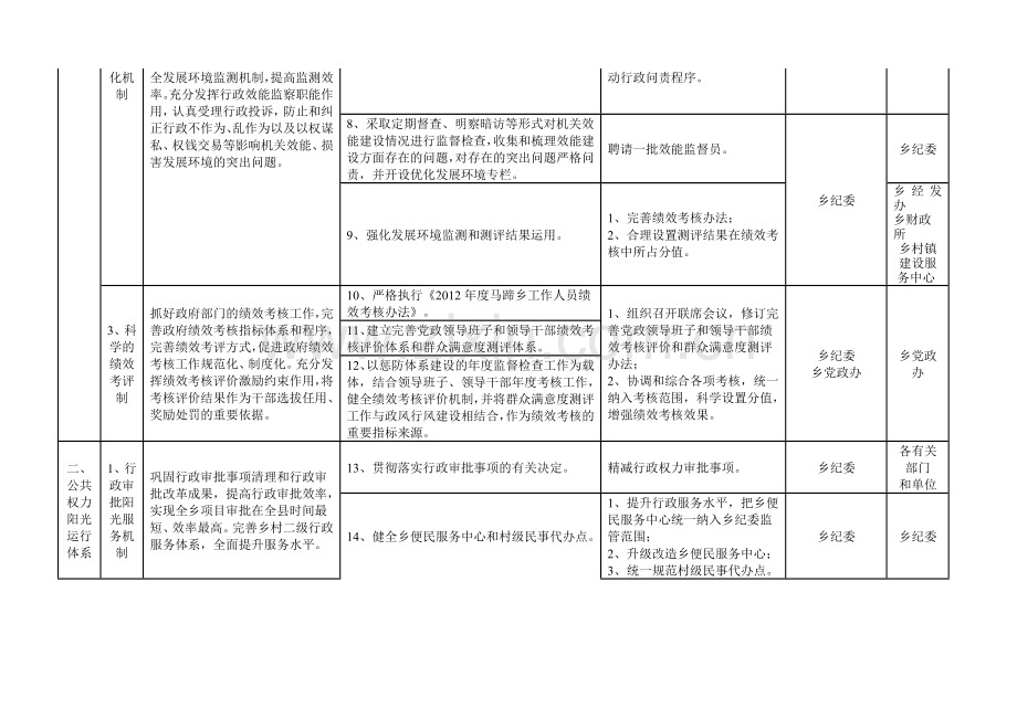 马蹄乡惩防体系建设2013年主要工作任务分解表.doc_第2页