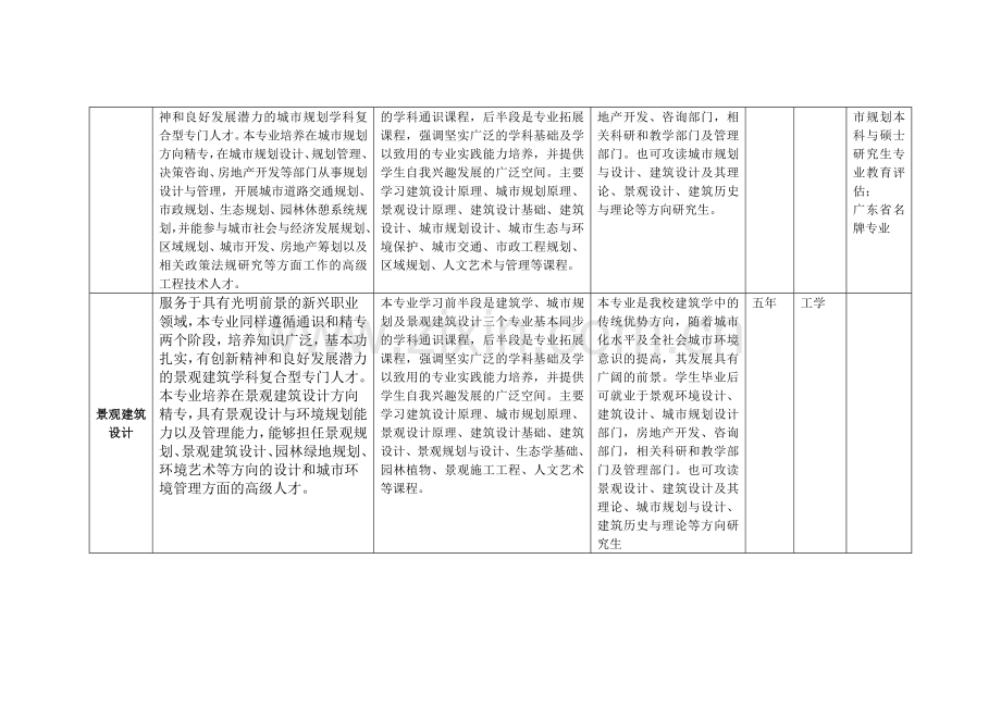 华南理工大学建筑学专业介绍.doc_第2页