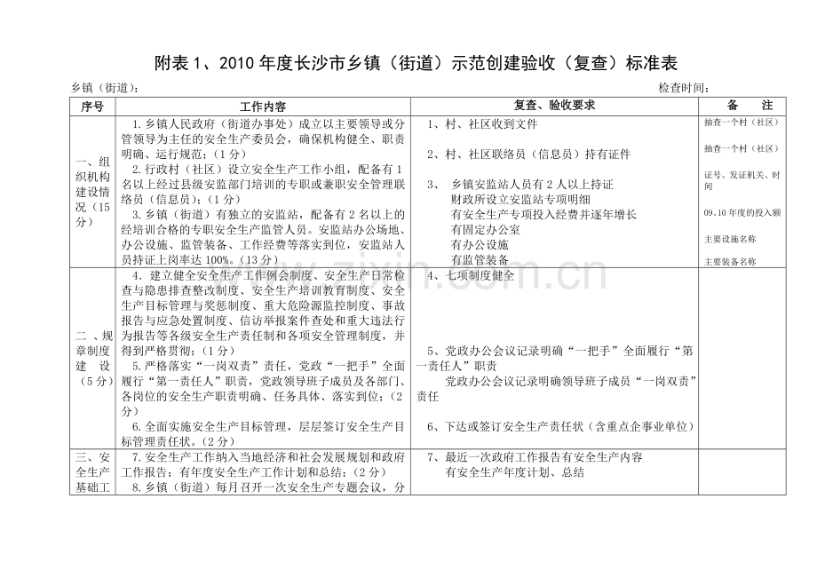 附表1,2010年度长沙市乡镇(街道)示范创建验收(复查)标准表.doc_第1页