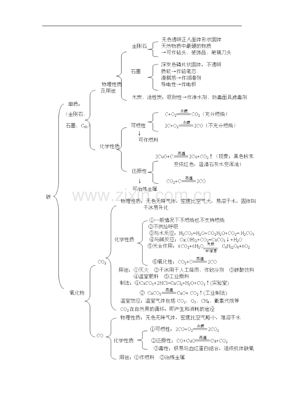 碳和碳的化合物知识点.doc_第1页