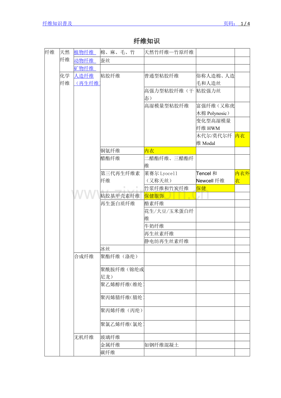 纤维知识普及 莫代尔 赛莱尔 竹炭纤维 再生纤维素纤维 冰丝.docx_第1页