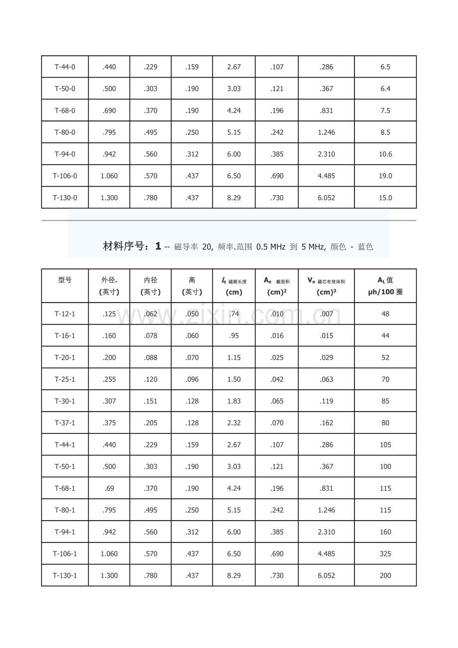 Amidon公司铁粉芯环形磁芯型号规格表.docx_第2页