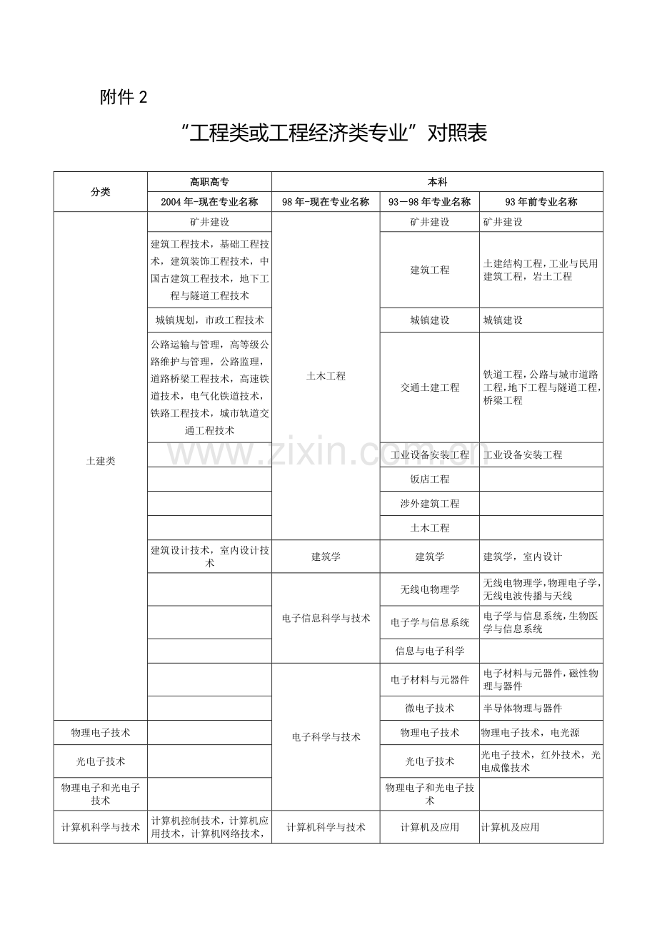2015年“工程类或工程经济类专业”对照表.doc_第1页