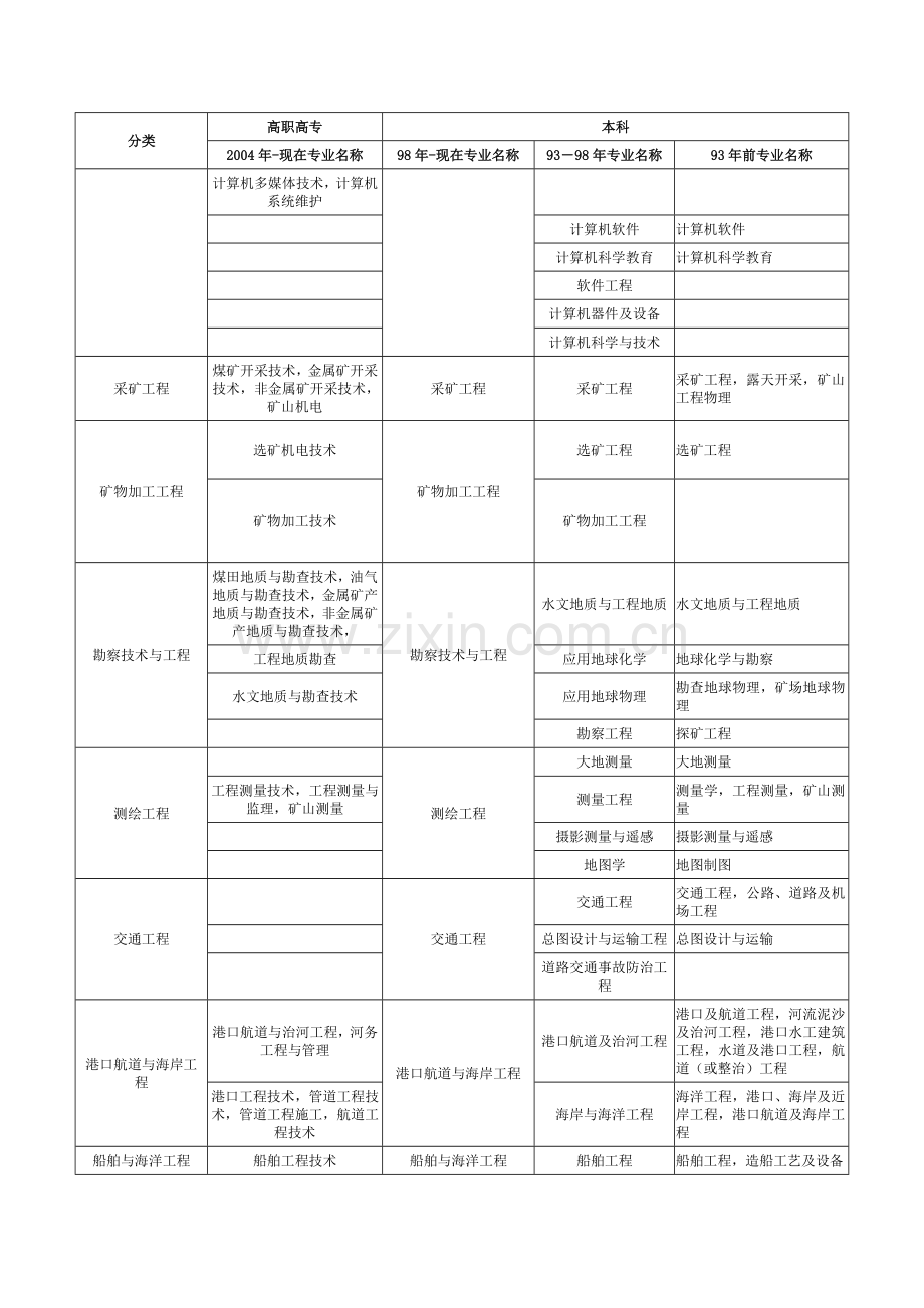 2015年“工程类或工程经济类专业”对照表.doc_第2页