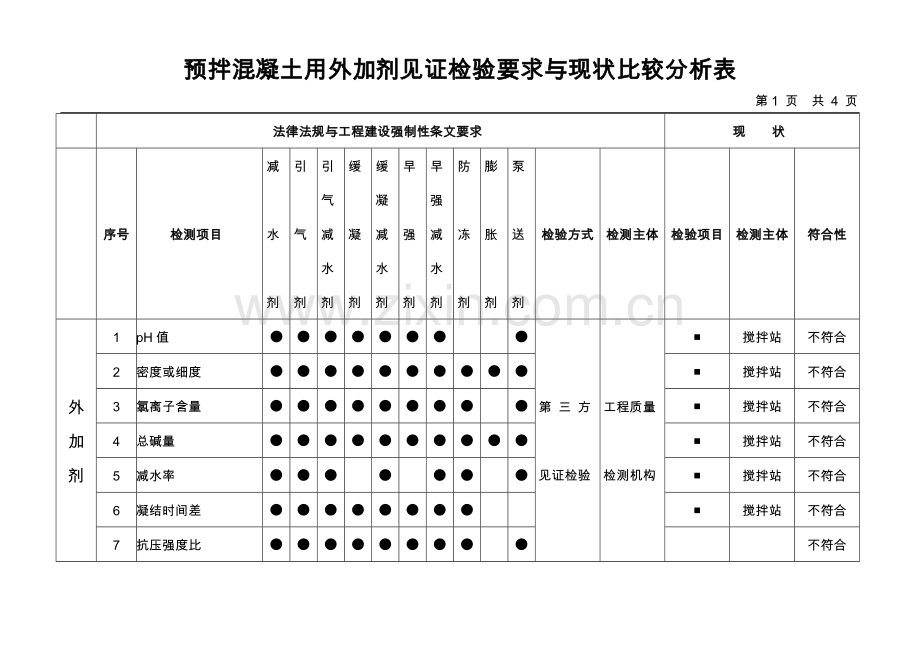 预拌混凝土用外加剂检验要求与现状对比分析.doc_第1页
