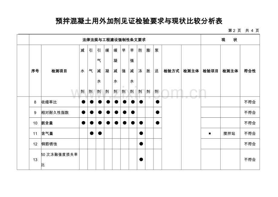 预拌混凝土用外加剂检验要求与现状对比分析.doc_第2页