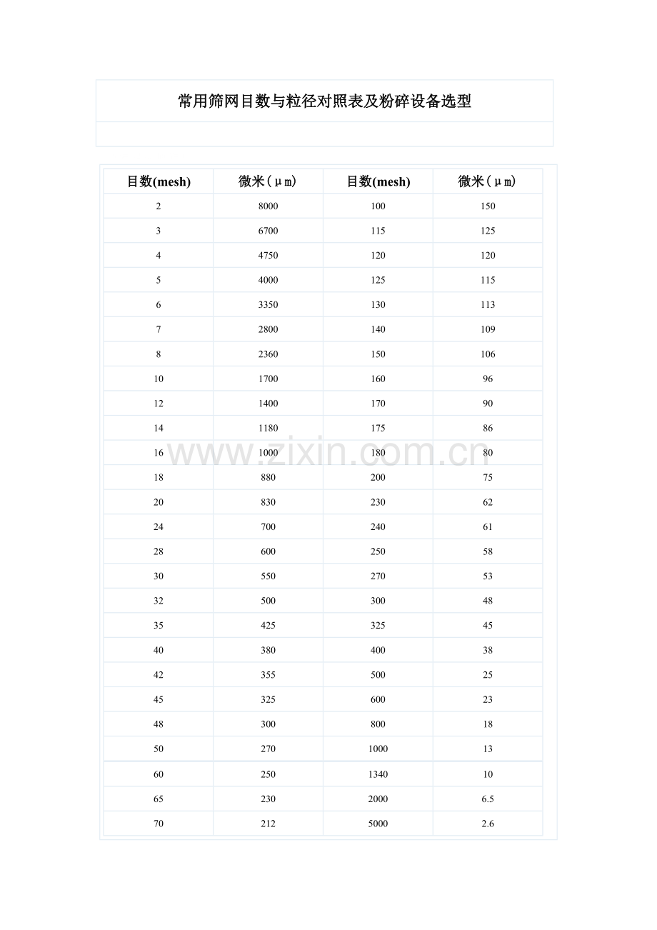 常用筛网目数和粒径对照表.docx_第1页
