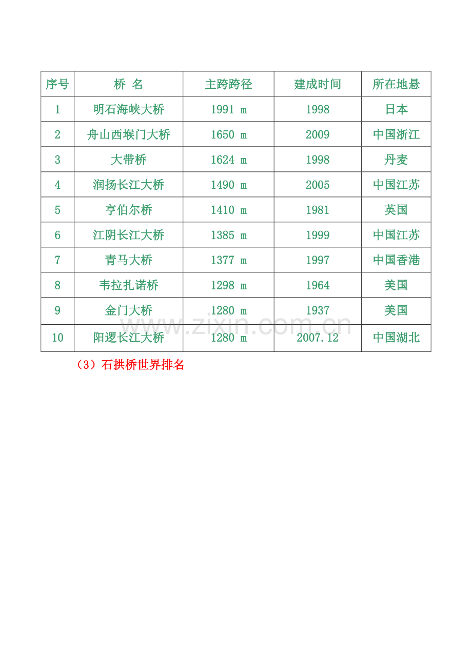 市政—桥梁的排行及背景.doc_第2页