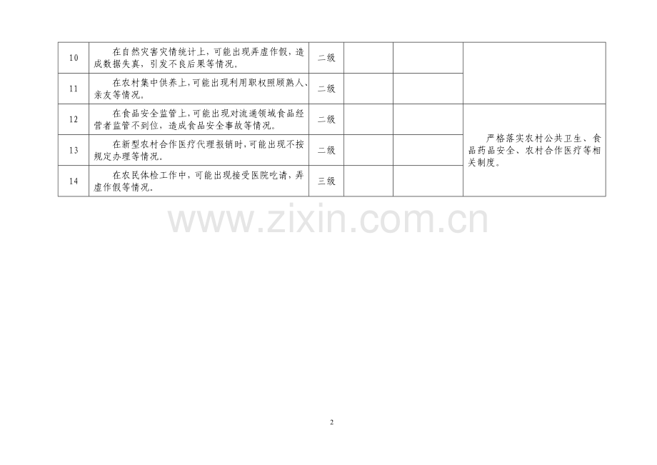 镇社会及事业保障办廉政风险点分析表-岗位职责.doc_第2页