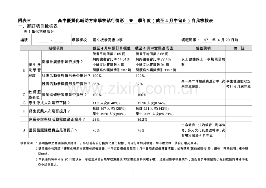 附表三高中优质化辅助方案学校执行情形96学年度(截至4月中旬止)自我检核表.doc_第1页