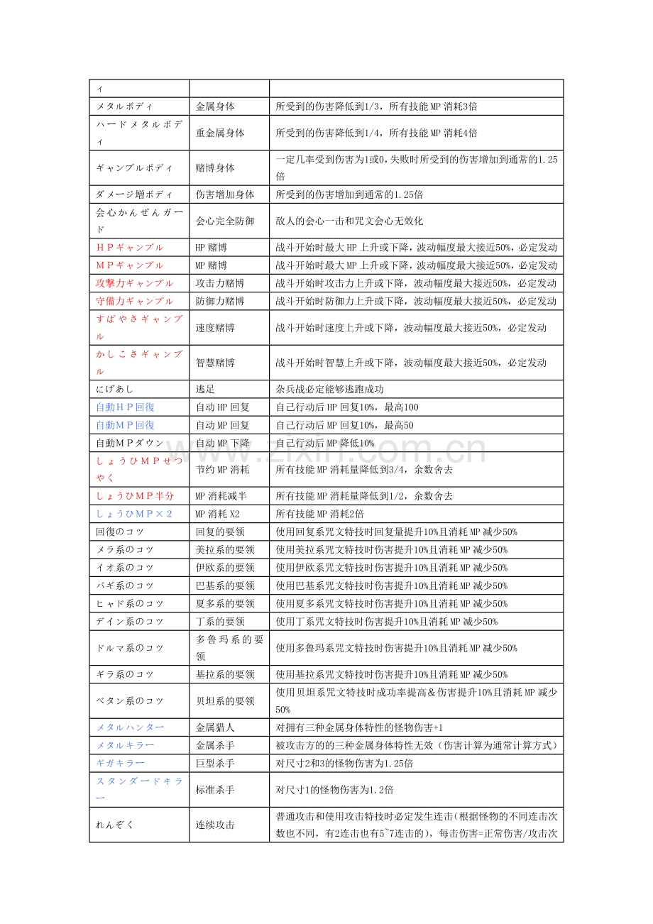 勇者斗恶龙怪物特性.doc_第2页