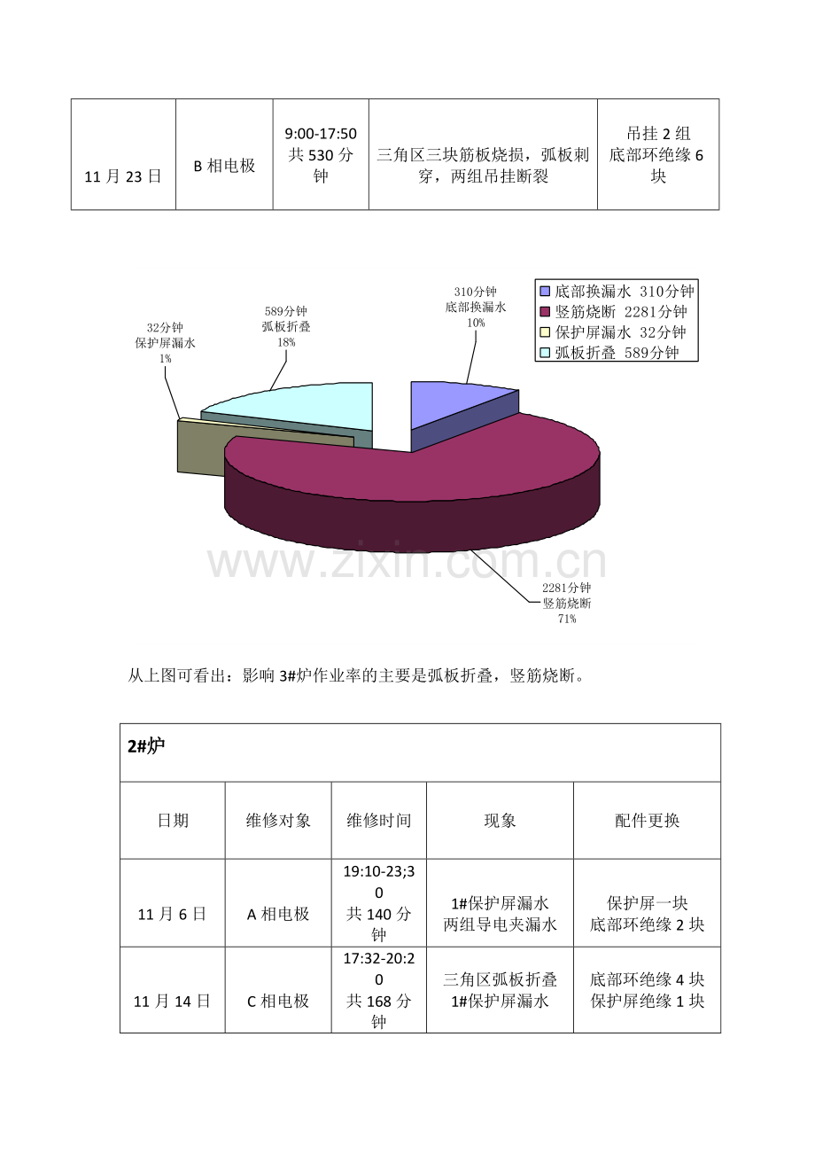 维修工段十一月份工作总结.docx_第2页