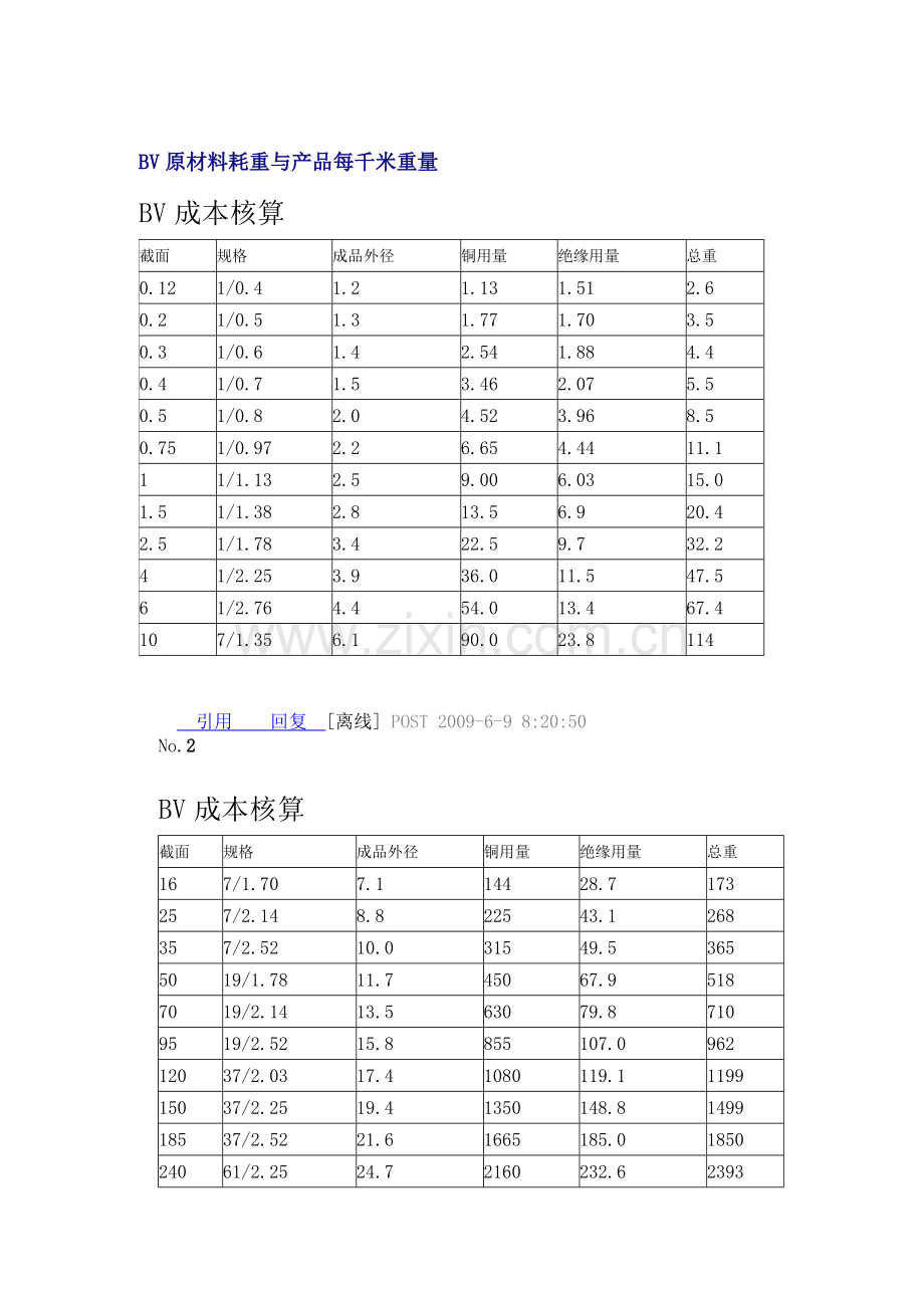 BV原材料耗重与产品每千米重量.doc_第1页