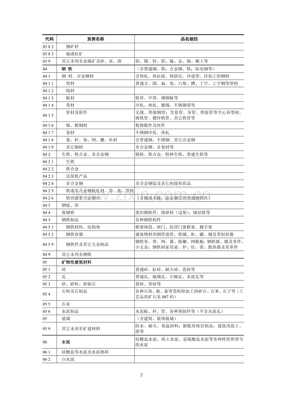 运输货物分类及代码-小类.doc_第2页