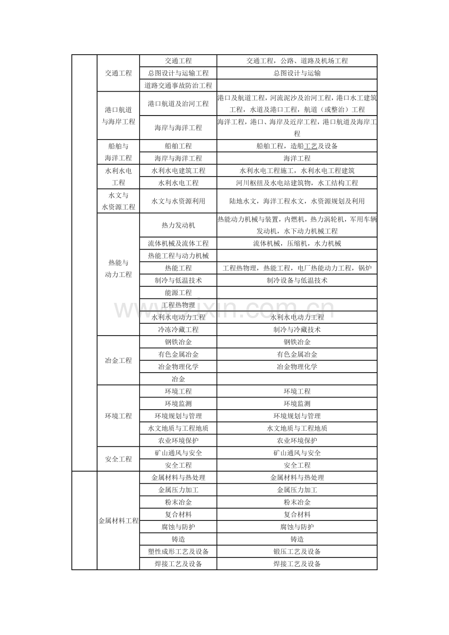 工程类或工程经济类指哪些专业(1).doc_第2页