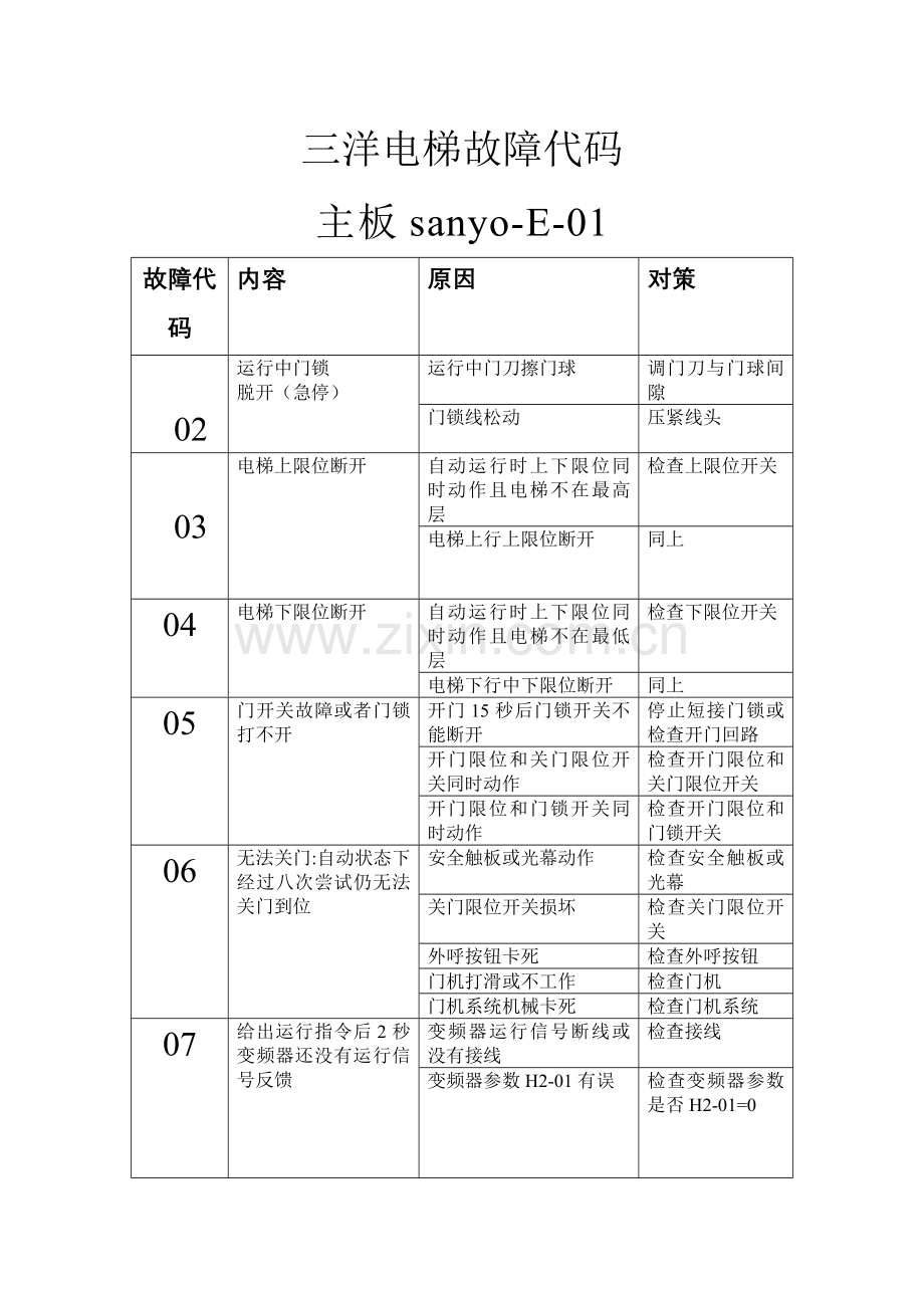 三洋电梯故障代码.doc_第1页