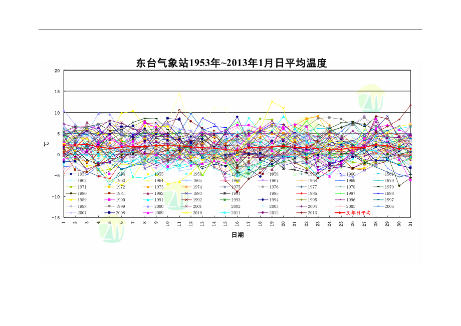 江苏省历年日平均气温变化图.doc_第2页