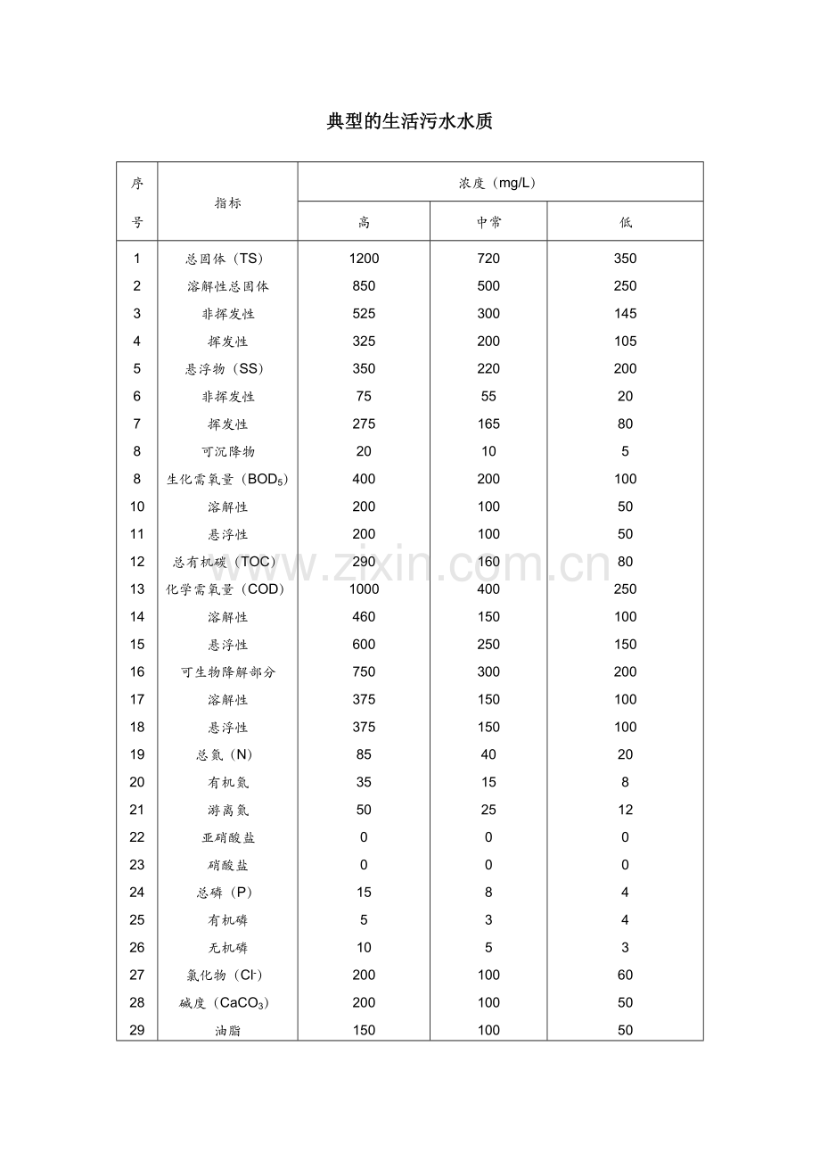 典型的生活污水水质及生活污水排放标准---一级AB标准,二级,三级标准.doc_第1页