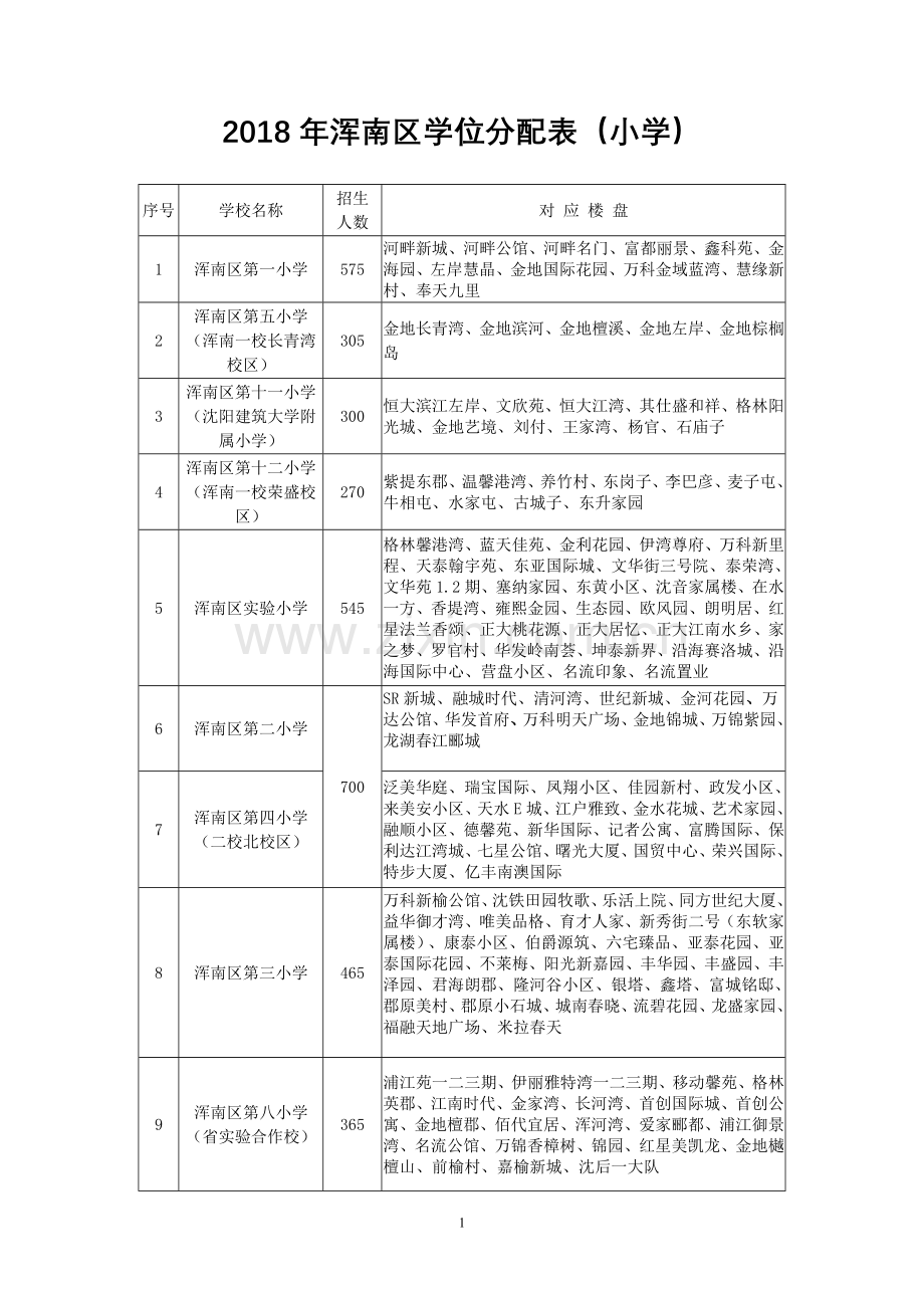 2018年浑南区学位分配表(小学).doc_第1页
