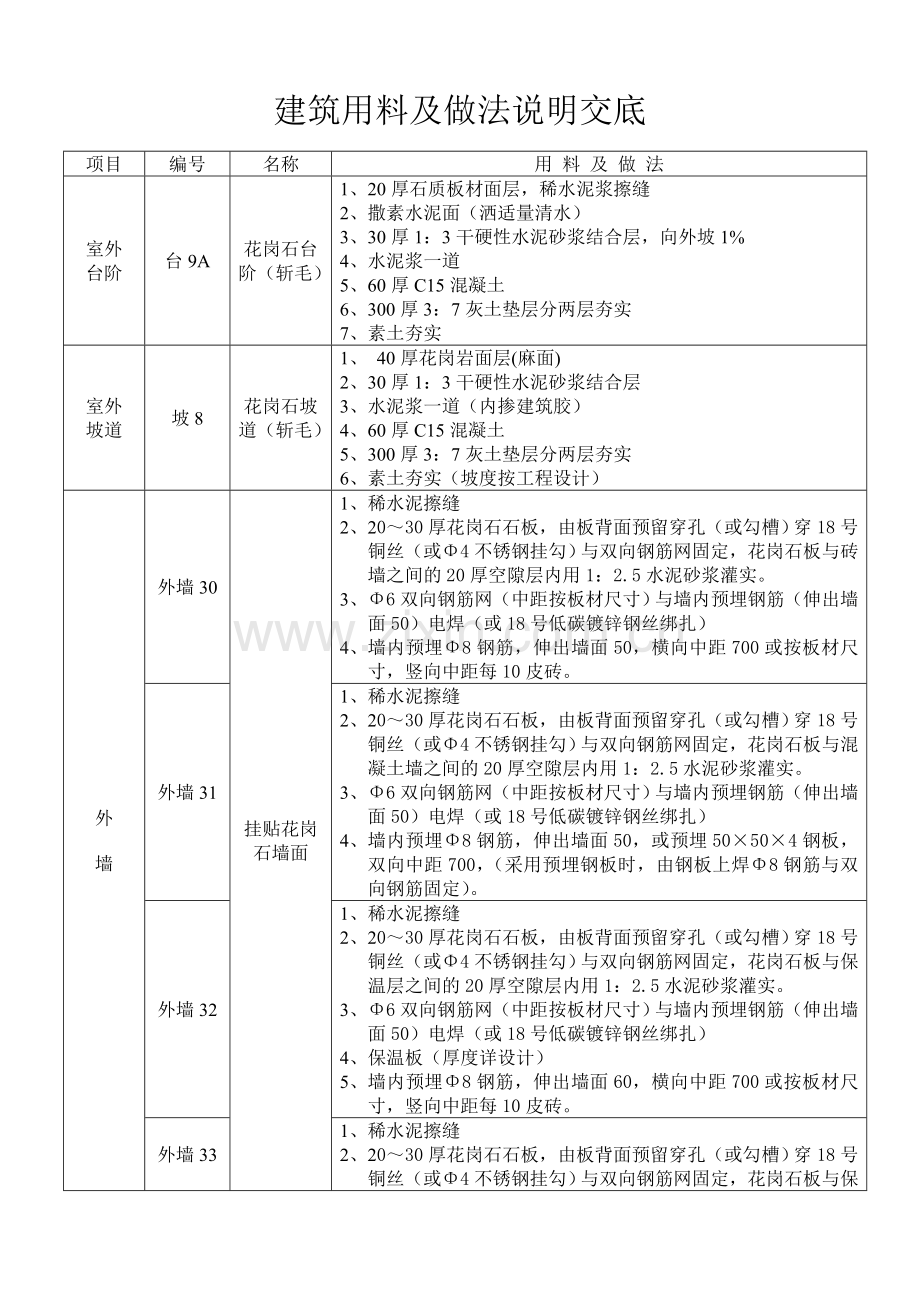 建筑用料及做法说明表.doc_第1页