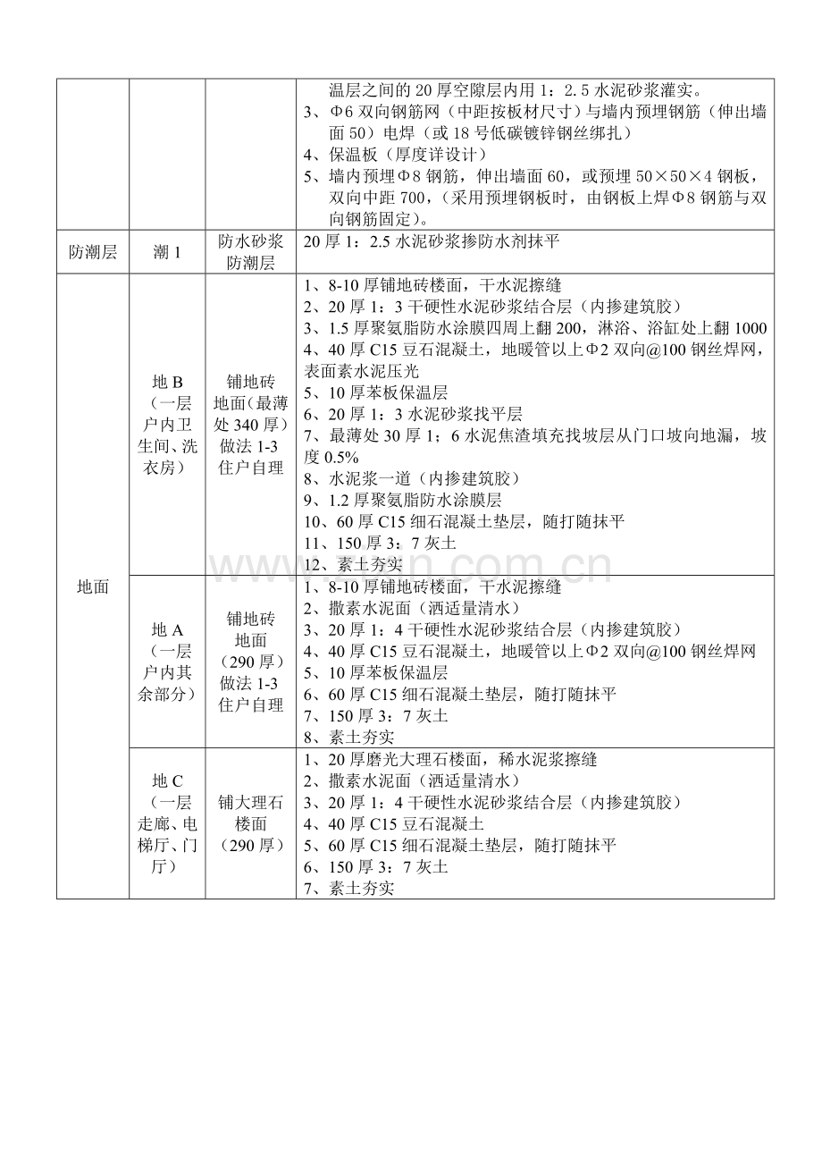 建筑用料及做法说明表.doc_第2页