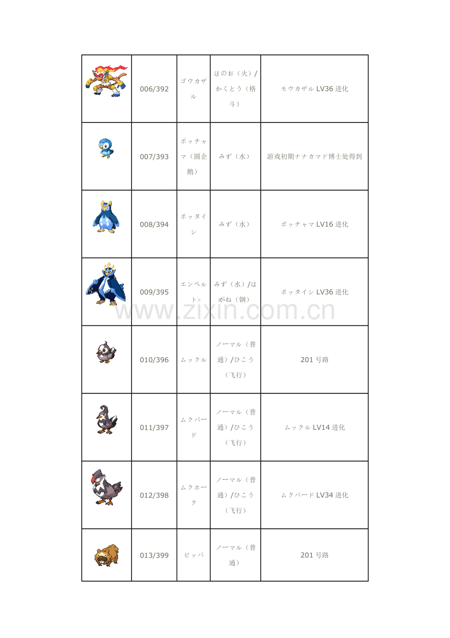 口袋妖怪珍珠钻石图鉴.doc_第2页