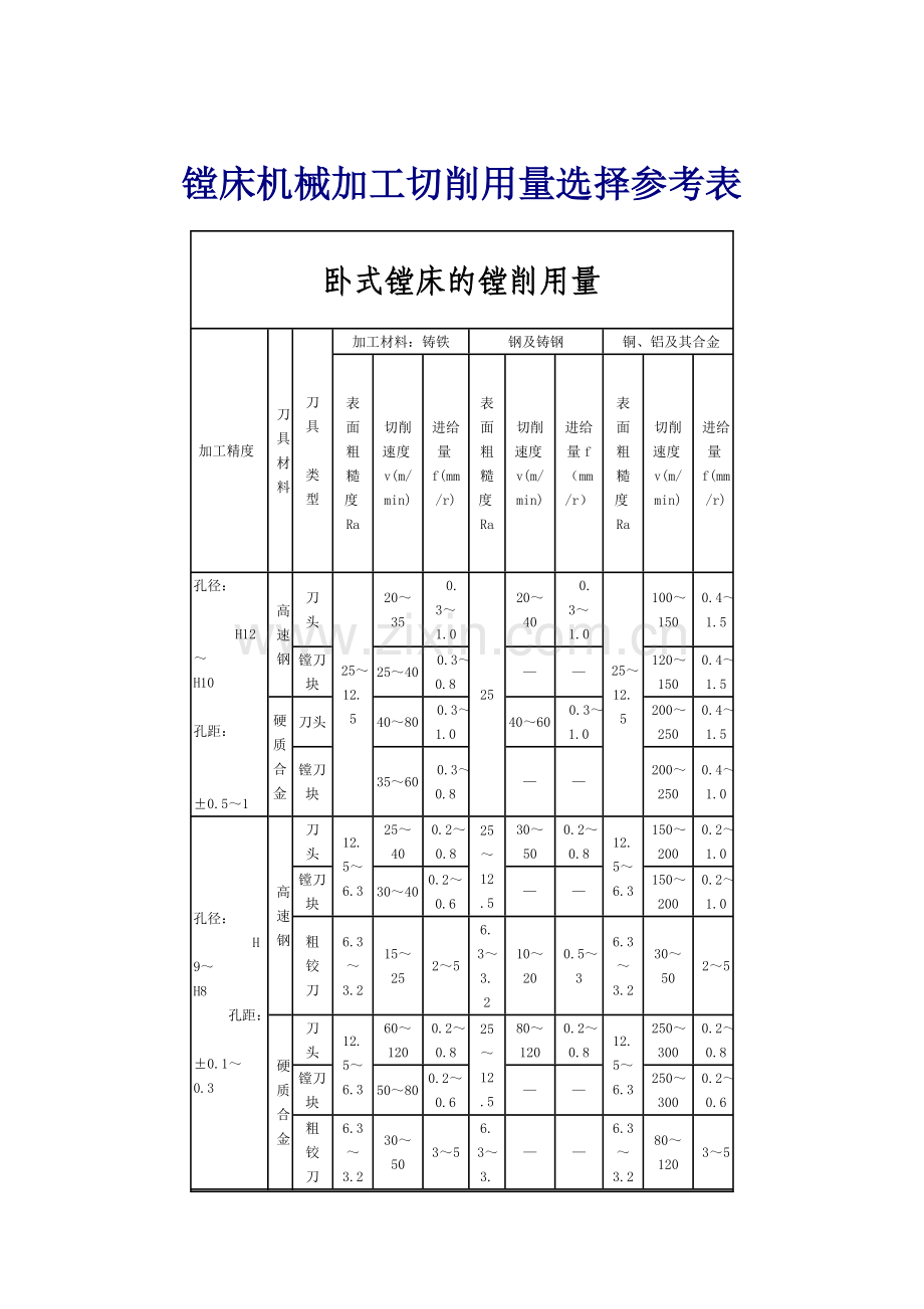 镗床机械加工切削用量选择参考表.doc_第1页