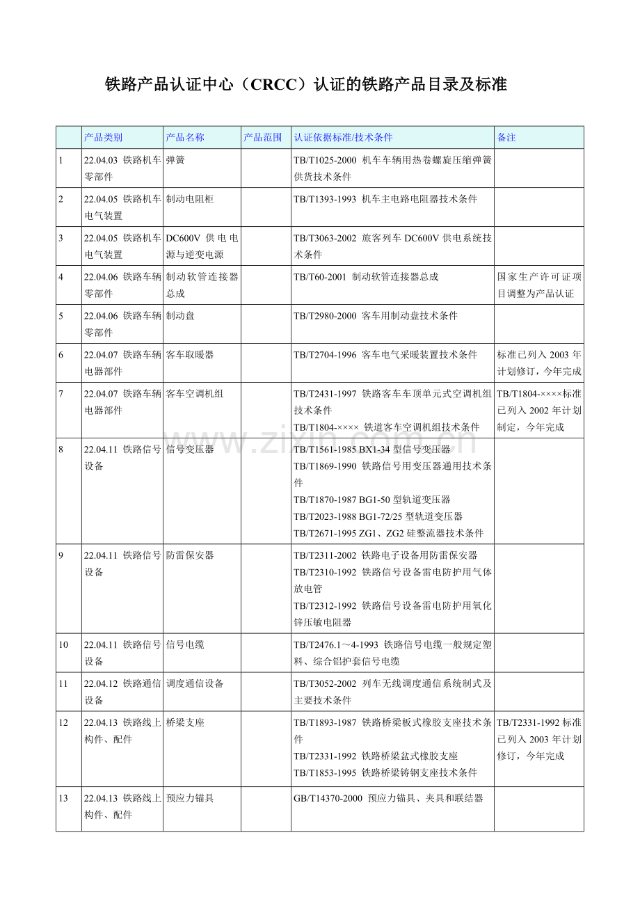铁路产品认证中心(CRCC)认证的铁路产品目录及标准.doc_第1页