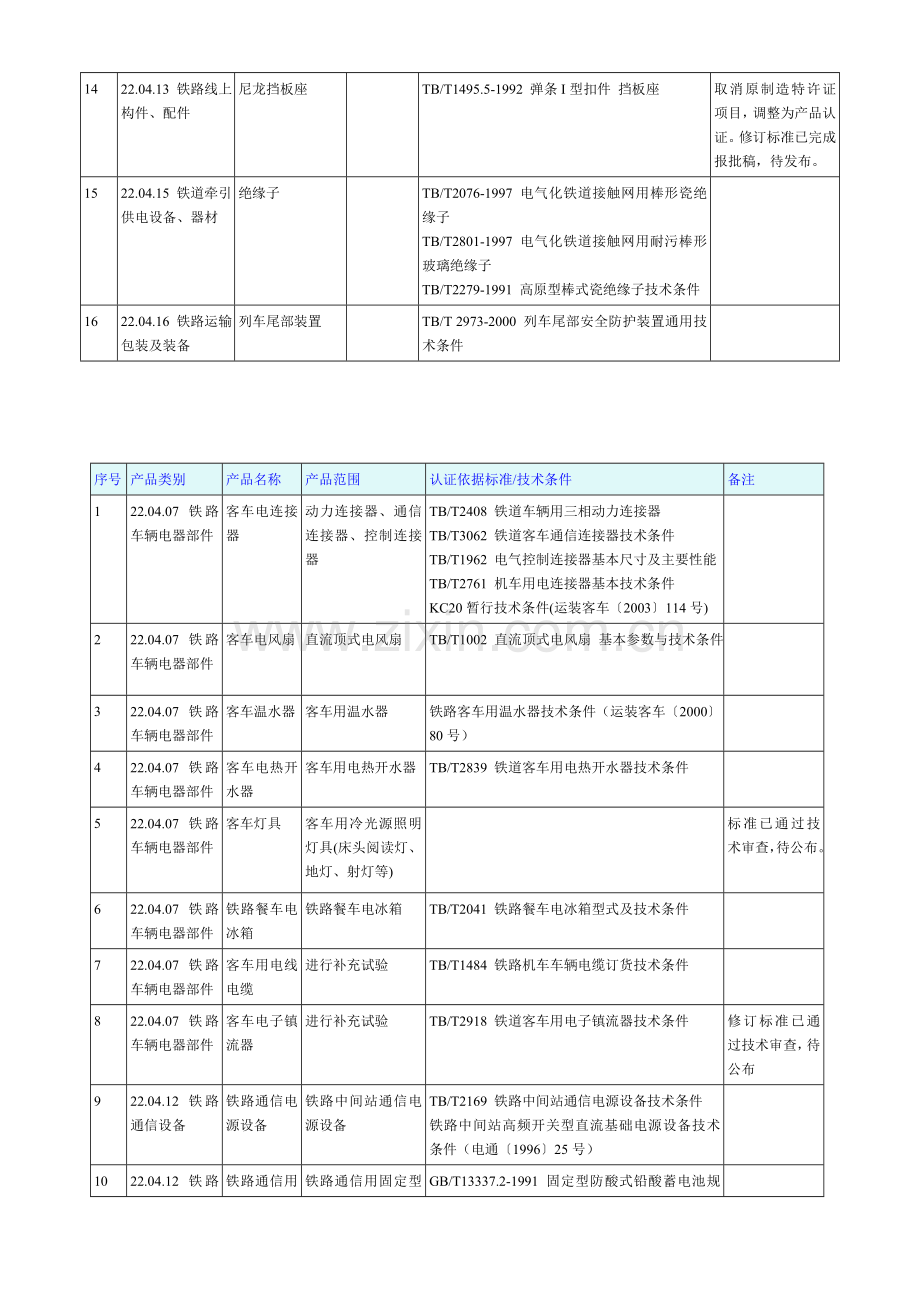 铁路产品认证中心(CRCC)认证的铁路产品目录及标准.doc_第2页