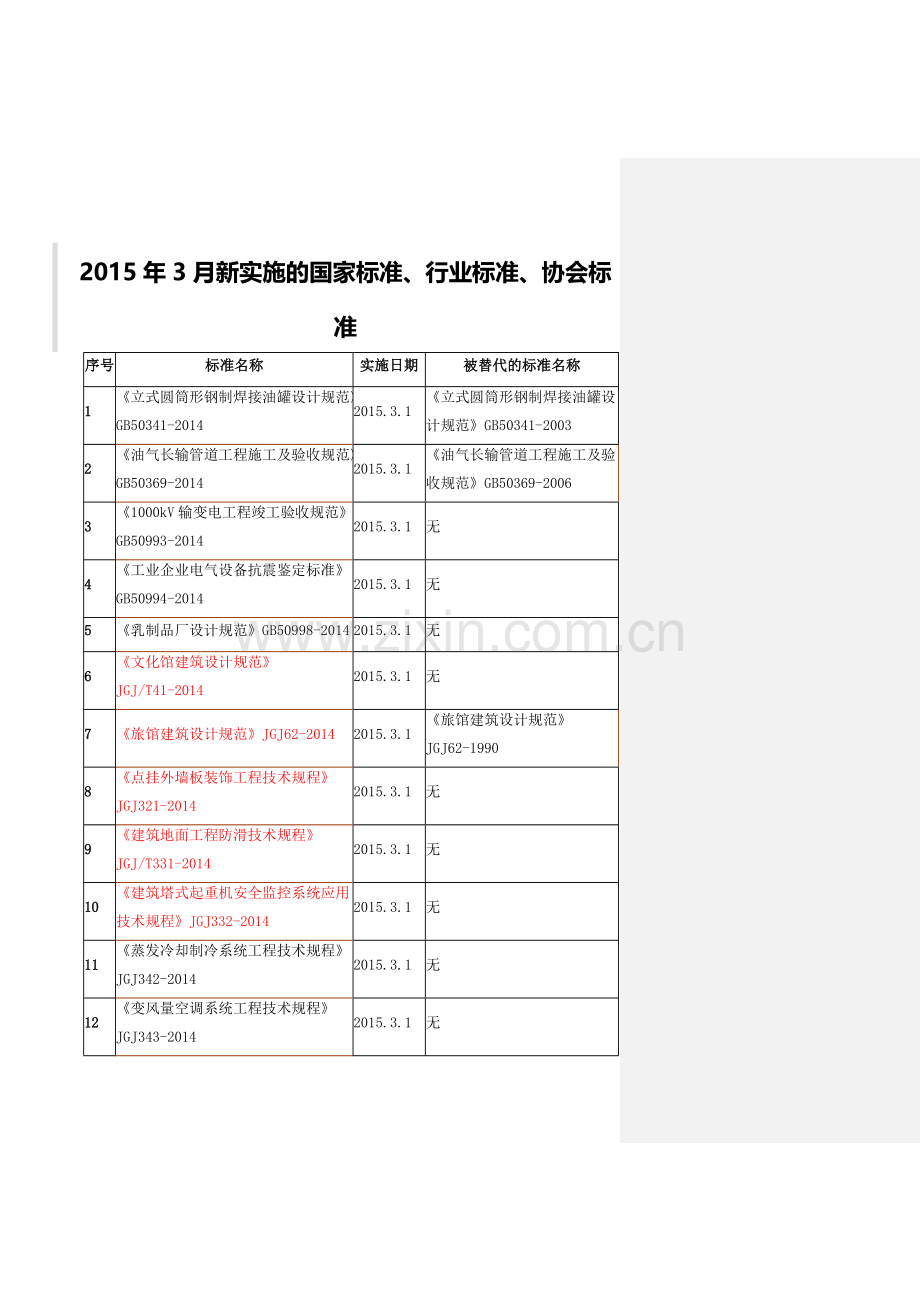 2015年建筑工程标准发布信息.docx_第2页